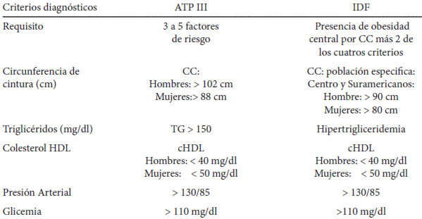 Coincidencias y divergencias en las prevalencias del síndrome metabólico según IDF y ATP III en adultos de Caracas