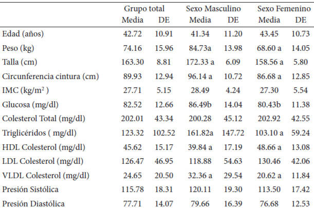 Cuadro 1. Variables descriptivas grupo de estudio