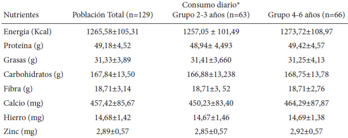 Cuadro 1. Consumo promedio de energía y nutrientes por grupo de edad de los preescolares de una zona rural del estado Lara.