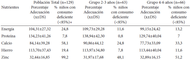 Cuadro 2. Porcentaje de Adecuación y prevalencia de deficiencia del consumo por grupo de edad de los preescolares de una zona rural del estado Lara.