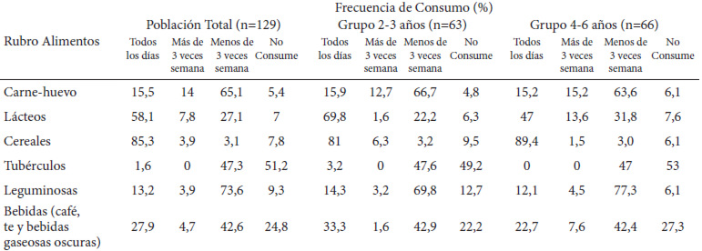 Cuadro 3. Patrón de consumo alimentario por rubro de alimentos en la población total y por grupo de edad de los preescolares de una zona rural del estado Lara.