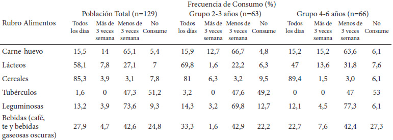 Cuadro 3. Patrón de consumo alimentario por rubro de alimentos en la población total y por grupo de edad de los preescolares de una zona rural del estado Lara.
