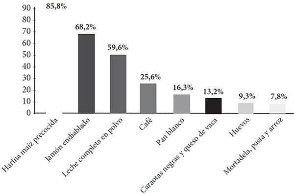 Figura 1. Primeros 11 alimentos de mayor consumo semanal de la poblacion total.