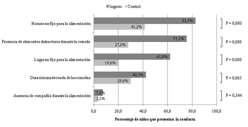 Figura 1. Conductas alimentarias de los niños al ingreso y en el control* del tratamiento nutricional en el CANIA (2000 – 2010)