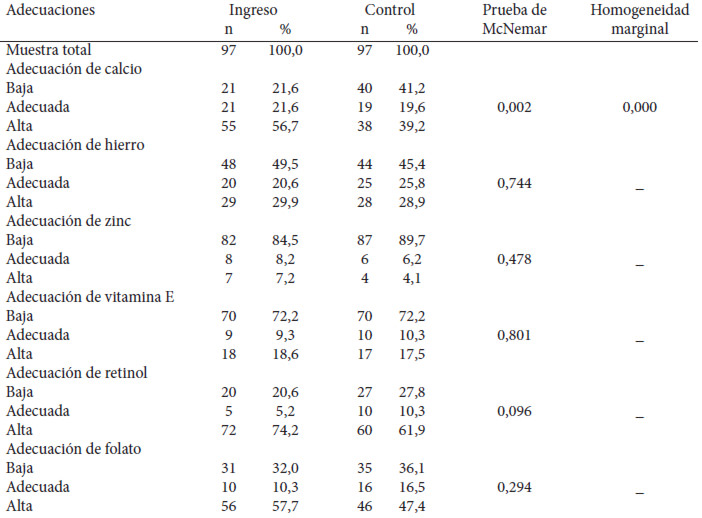 Cuadro 2. Adecuación de micronutrientes de los niños al ingreso y en el control* del tratamiento nutricional en el CANIA (2000 – 2010)