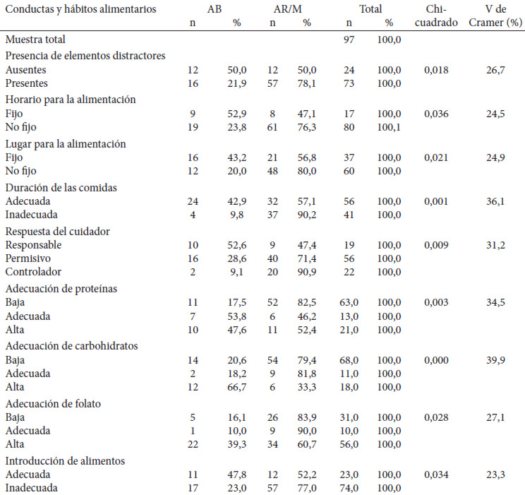 Cuadro 3. Apetito de los niños según conductas y hábitos alimentarios al ingreso en el CANIA (2000 – 2010)