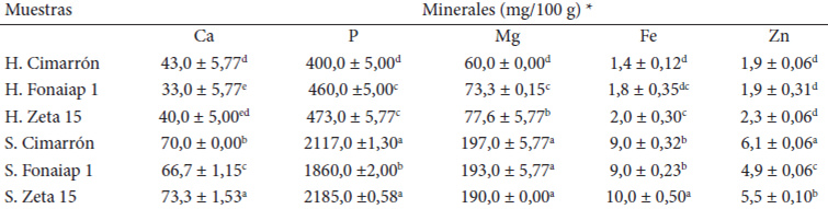 Cuadro 1. Concentración de minerales en muestras de harinas de arroz integral y en sus salvados.