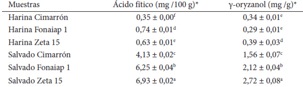 Cuadro 2. Contenido de ácido fítico y γ-oryzanol en harinas de arroz integral y salvados.