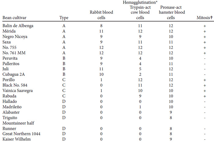 Table 1. Activity of bean extracts in hemagglutination experiments and in the mitosis stimulation test.
