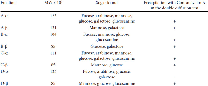 Table 2. Sugar detected by paper chromatography in their hydrozylates