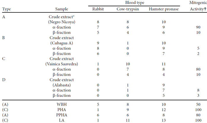 Table 3. Hemagglutinating and mitogenic activities of bean extracts and isolated bean agglutinins.