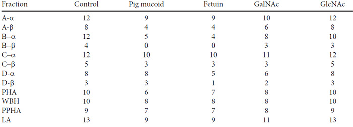 Table 4. Inhibition of hemagglutination activity of bean lectins by different inhibitors.*