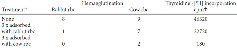 Table 5. Hemagglutinating and mitogenic activity of mixed bean extract after adsorption with rabbit or cow erythrocytes.