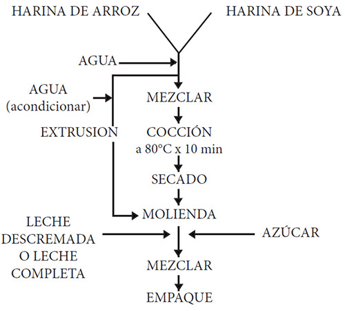 Gráfico 1: Diagrama de flujo de la producción de Lactovisoy, elaborado con harina de soya.