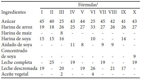 Cuadro 1. Ingredientes de la fórmulas para preparar el Lactovisoy