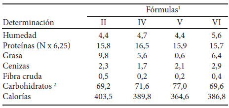 Cuadro 2. Composición proximal y aporte calórico de las fórmulas experimentales (II, IV, V y VI).