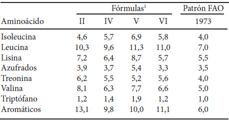 Cuadro 3. Contenido de aminoácidos esenciales1 de las fórmulas II, IV, V y VI, comparado con el patrón FAO