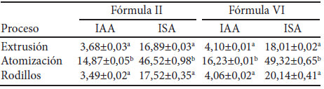 Cuadro 4. Efecto del proceso de obtención en el índice de absorción de agua (IAA) y solubilidad en agua (ISA) de las fórmulas II y VI.