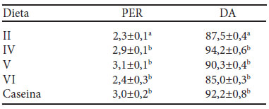 Cuadro 5. Relación de Eficiencia Protéica (PER) y digestibilidad aparentes (DA) de las fórmulas seleccionadas (II, IV, V y VI)