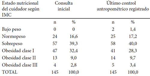 Cuadro 1. Estado nutricional de los cuidadores en ambas consultas según el IMC. CANIA 2005-2011