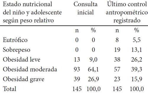 Cuadro 2. Estado nutricional de los niños y adolescentes según interpretación del peso relativo en ambas consultas. CANIA 2005-2011