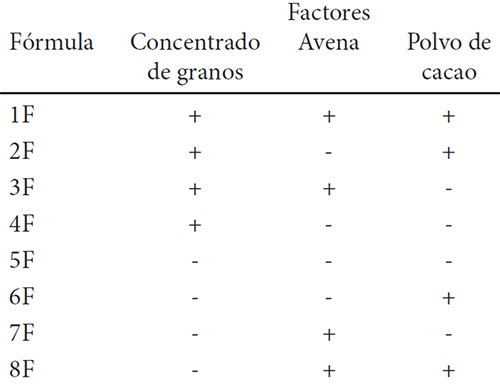 Cuadro 1: Identificación de las bebidas formuladas