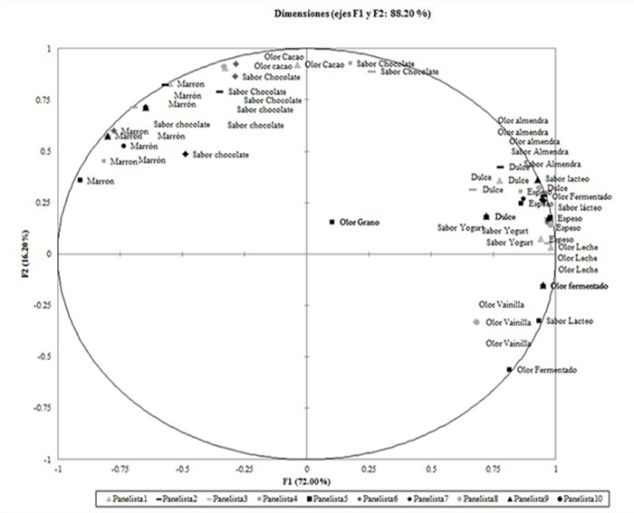 Figura 4. Perfil de libre elección. A. Distribución de las muestras. B. Distribución de los atributos sensoriales