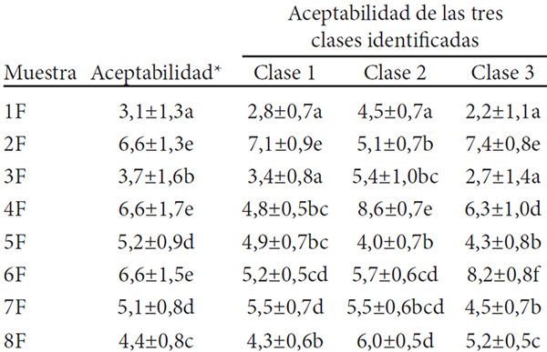 Cuadro 2. Aceptabilidad de bebidas formuladas