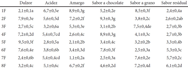 Cuadro 3. Intensidad de atributos de sabor evaluados por panel semientrenado