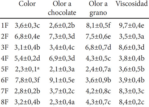 Cuadro 4. Intensidad de atributos de apariencia, olor y viscosidad