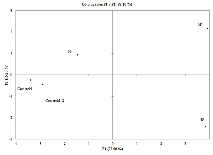 Figura 4. Perfil de libre elección. A. Distribución de las muestras. B. Distribución de los atributos sensoriales