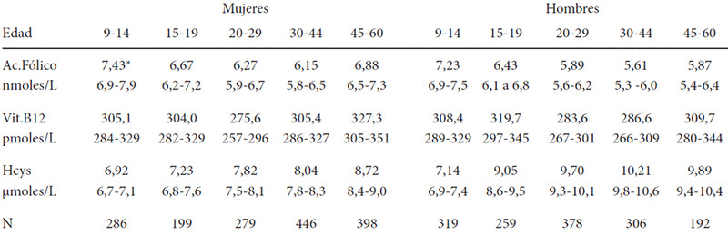 Cuadro 1: Valores de ácido fólico, vitamina B12 y homocisteína del estudio poblacional