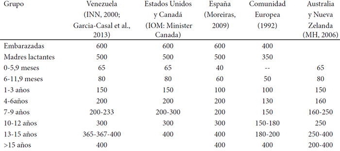 Cuadro 1. Requerimientos de Ácido Fólico (μg/día) en Venezuela y otros países seleccionados