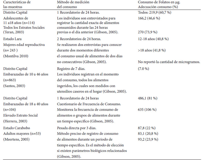 Cuadro 2. Características, métodos de consumo, cantidad y adecuación del consumo de Ácido Fólico, reportado en los estudios seleccionados