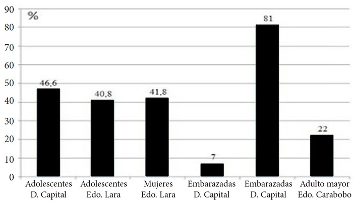 Figura 1. Comparación de la adecuacion del consumo de ácido fólico enlos cinco estudios venezolanos.