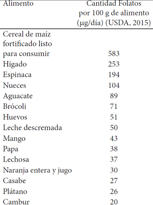 Cuadro 3. Alimento de mayor disponibilidad de Ácido Fólico disponibles en Venezuela