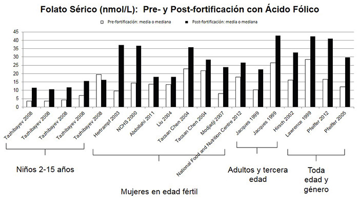 Figura 3. Estudios de efectividad que reportaron niveles de folato sérico antes y después del inicio de la fortificación con ácido fólico de harina de trigo o harina de maíz.