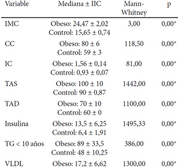 Cuadro 2. Comparaciones de medianas de los indicadores antropométricos, clínicos y bioquímicos que no se ajustaron a la distribución normal, en los grupos en estudio