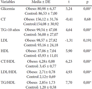 Cuadro 3. Comparaciones de media de los indicadores bioquímicos que se ajustaron a la distribución normal, en los grupos en estudio