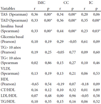 Cuadro 4. Correlación entre indicadores antropométricos con variables clínicas y bioquímicas significativas en escolares obesos