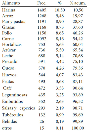 Cuadro 1. Distribución porcentual de alimentos según hábitos de compra.
ENCOVI 2014.