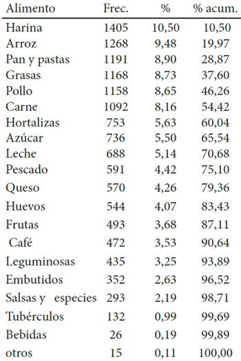 Cuadro 1. Distribución porcentual de alimentos según hábitos de compra.
ENCOVI 2014.