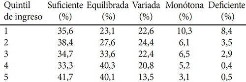 Cuadro 8. Características de la alimentación según quintiles de ingresos. ENCOVI 2014