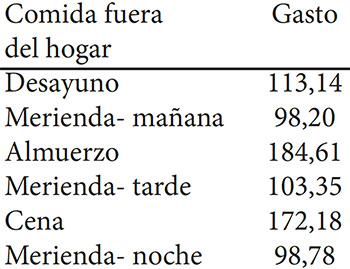 Cuadro 10. Gasto diario promedio (Bs.) por comida fuera del hogar. ENCOVI 2014