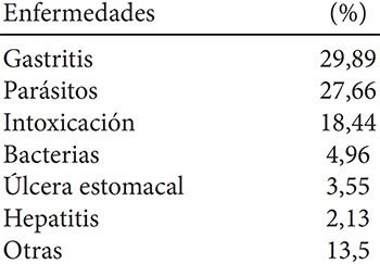 Cuadro 11. Enfermedades que relacionan con el consumo de alimentos. ENCOVI 2014 