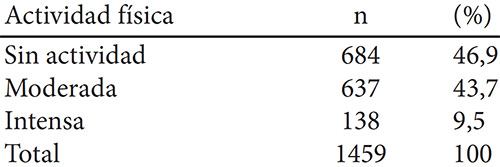 Cuadro 12. Distribución de los participantes según intensidad de la actividad física. ENCOVI 2014