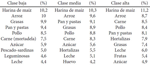 Cuadro 3. Diez primeros alimentos que compran los hogares según condición socioeconómica. ENCOVI 2014