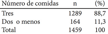 Cuadro 4. Participantes según el número de comidas. ENCOVI 2014