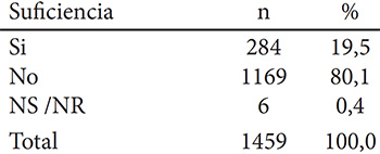 Cuadro 5. Suficiencia del ingreso para adquirir alimentos. ENCOVI 2014