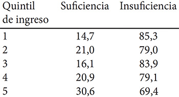 Cuadro 6. Porcentaje de suficiencia del ingreso según quintiles de ingreso. ENCOVI 2014|